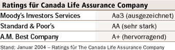 Ratings fr Canada Life Assurance Company